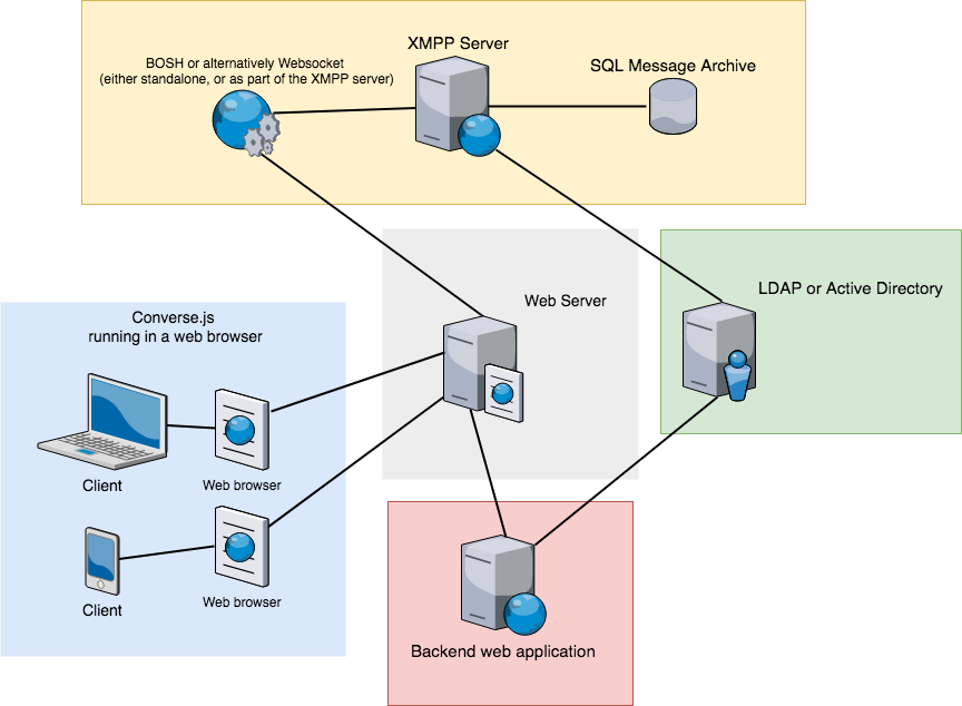 A diagram of a possible setup, consisting of Converse, a web server, a backend web application, an XMPP server, a user directory such as LDAP and an XMPP server.